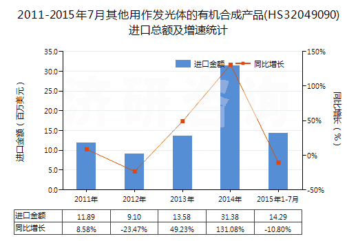 2011-2015年7月其他用作發(fā)光體的有機合成產(chǎn)品(HS32049090)進口總額及增速統(tǒng)計